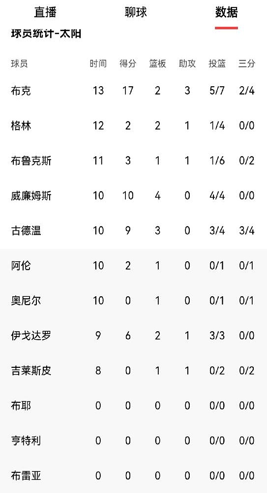 杜兰特重返老东家，一句场上回应直接把防守人搞破防。    火箭客场打太...