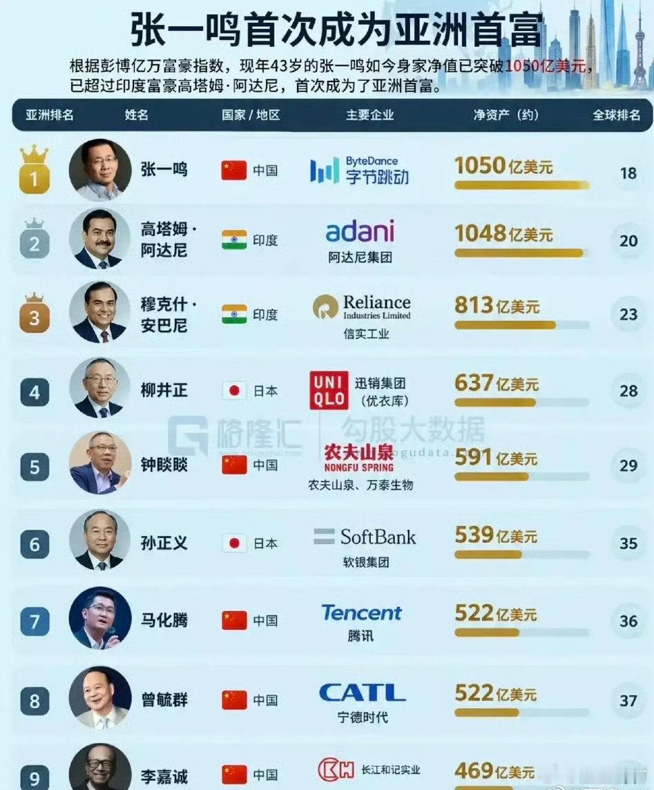 如果字节上市，身价还能翻个两到三倍

张一鸣优秀的企业家[good]

#张一鸣##上市##字节跳动[超话]# ​