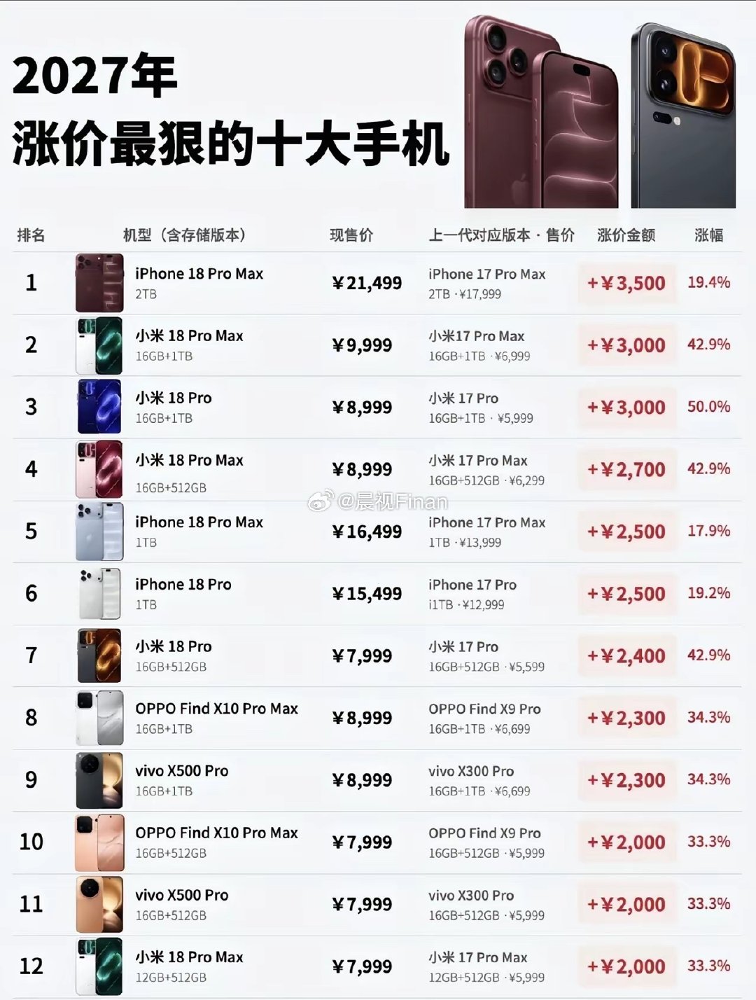 国内手机涨价最狠手机Top10：最高涨3500元！ 小米手机一万一台了 ​