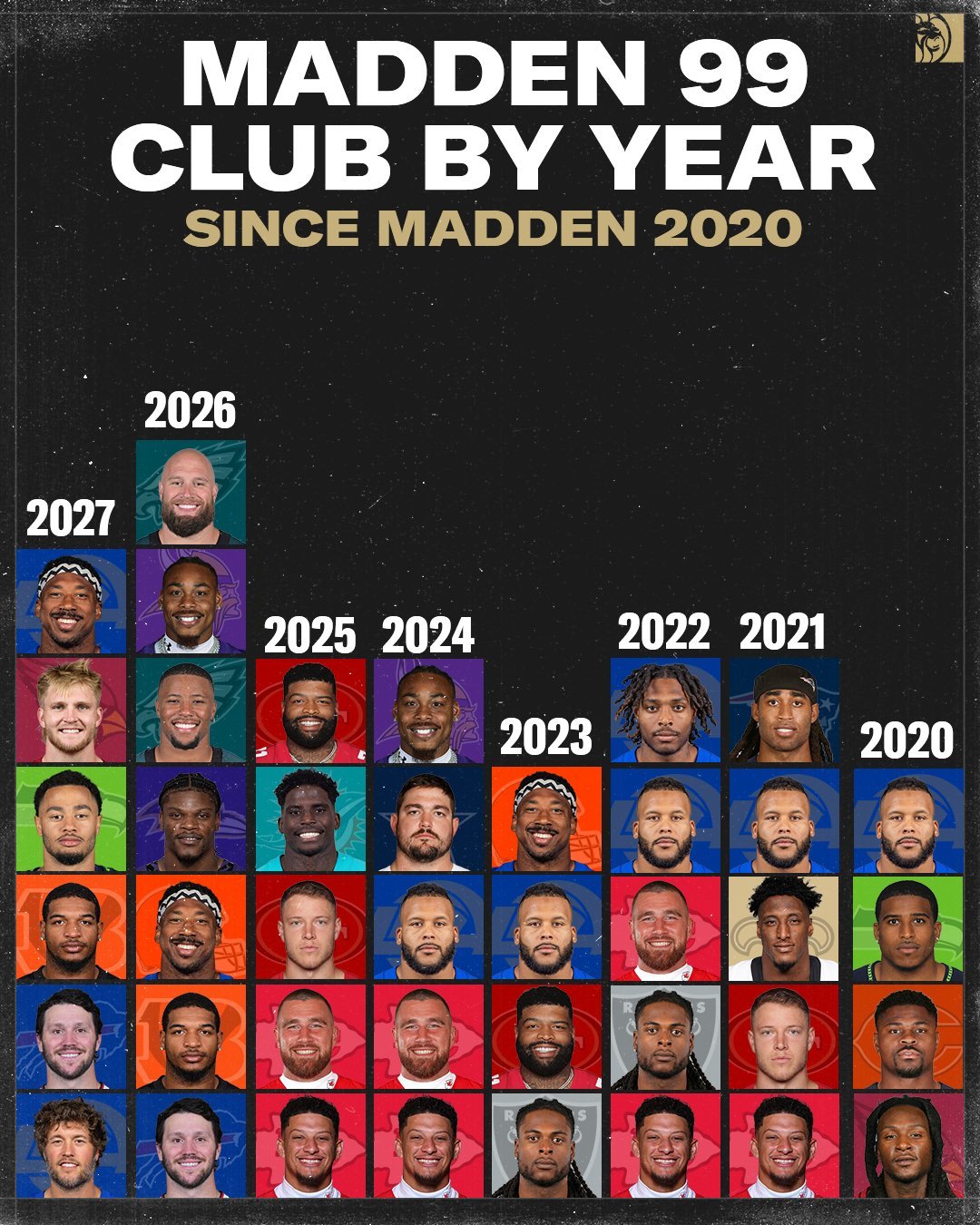 自从MADDEN2020以来，每年99数值的球员都是谁。  [超话]​​​