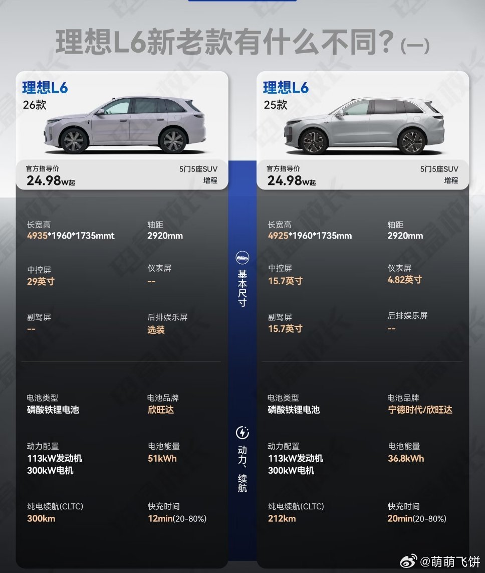 昨天在路上看到了一辆很好看的车，一搜原来是新一代理想L6。

去了解了一下原来真的做了很多升级，最喜欢的点是续航增加了很多，20%-80%快充时间缩短至12分钟，比旧款快了8分钟，充电速度很优秀了。#新一代理想L6上市# ​