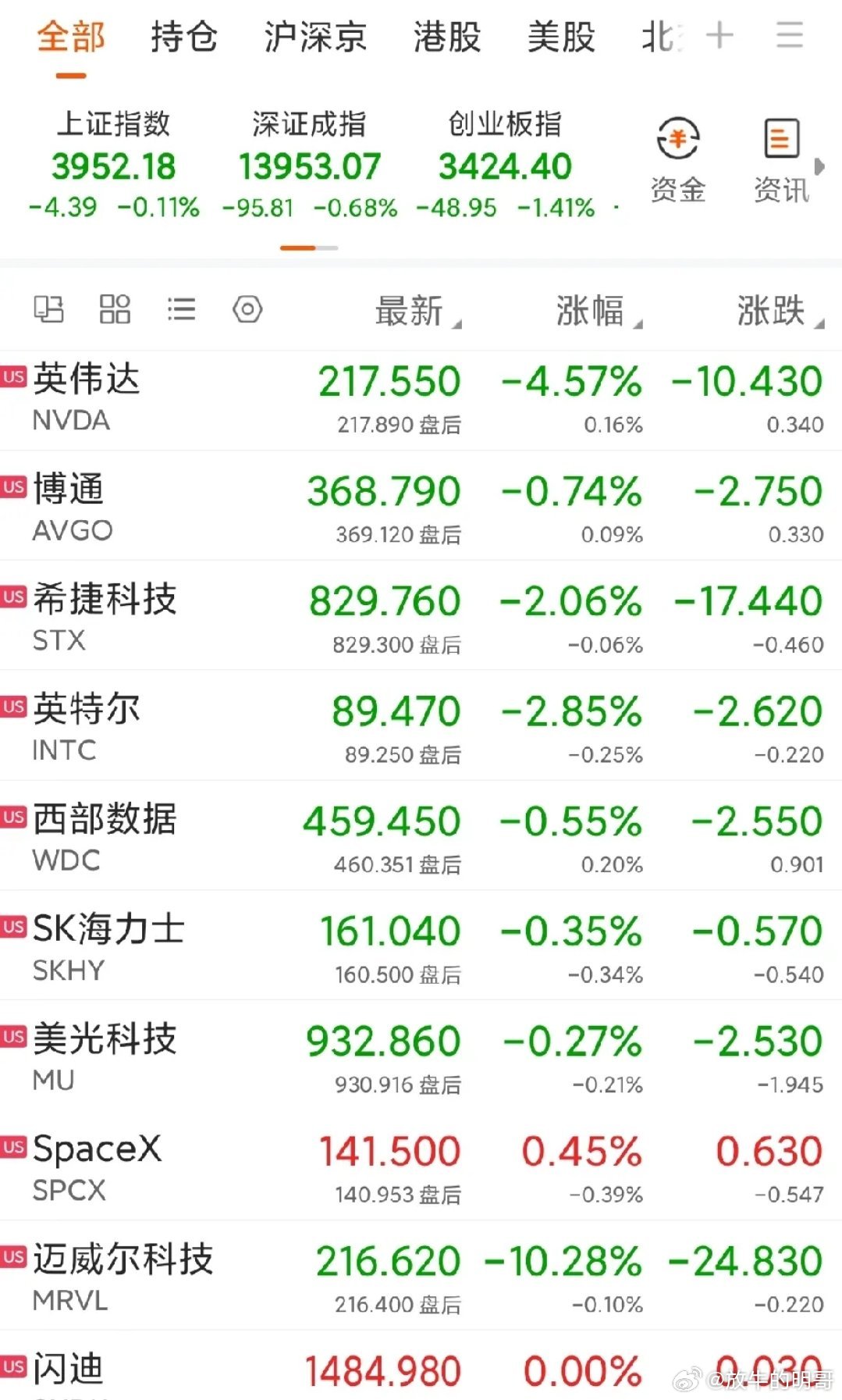 看了一眼，昨天美股科技。似乎他们也跟着大A学坏了，他们昨天大多数科技也在跌，特别是英伟达，就前天大涨，昨天晚上就来了一个大跌。这大概就是因为我们这边的科技慢慢的起来，并且很多芯片我们这边也可以自己弄了，也就是说他们进行回调，也理所当然。可是问题来了，为何我们的市场总是会被莫名其妙 ​