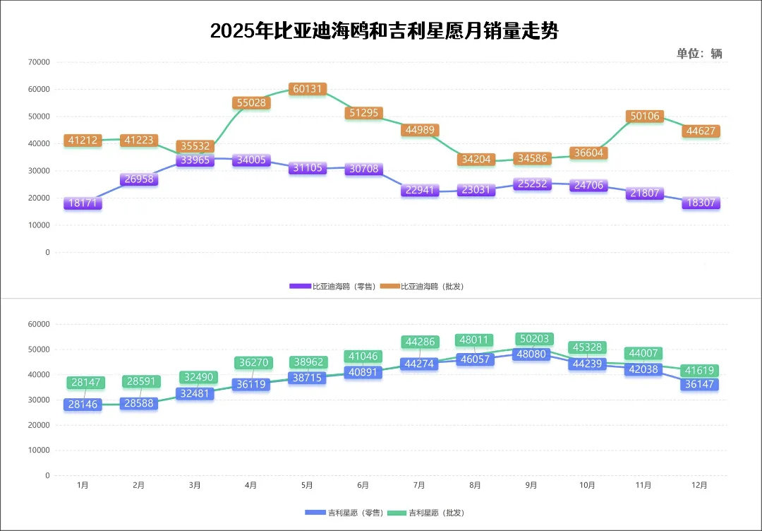 比亚迪海鸥变成了大海鸥，再加上二刀闪充技术、独立悬架、天神之眼B智驾系统等大量越级配置上车，大海鸥变成了大天鹅，要夺回的就是被吉利星愿夺走的销量王冠。#百家车坛##比亚迪第二代海鸥# ​