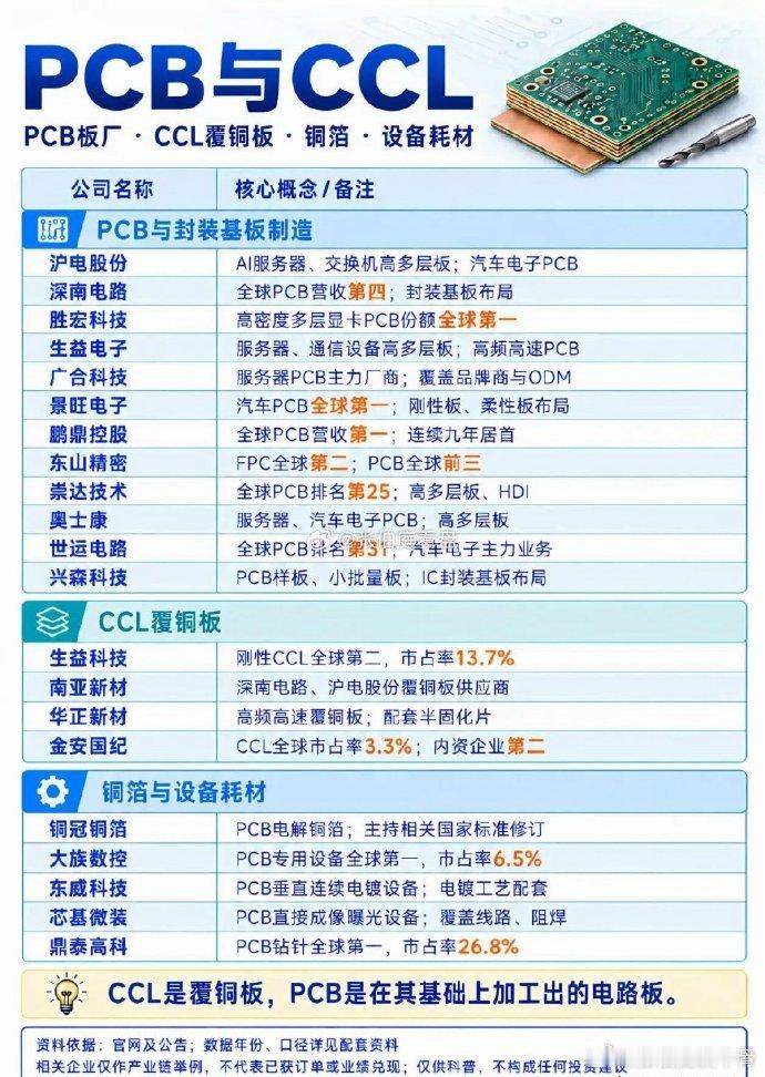 AI硬件底层三大赛道：被动元件、PCB、光纤光缆全梳理
AI算力浪潮，不只有芯片、服务器这些热门赛道，算力硬件的底层基础材料同样至关重要。被动元件、PCB覆铜板、光纤光缆，构成算力硬件的三大基石，贯穿AI设备从主板、电路到信号传输的完整链条。
被动元件包含电容、电阻、电感，是所有电子设备必不可 ​