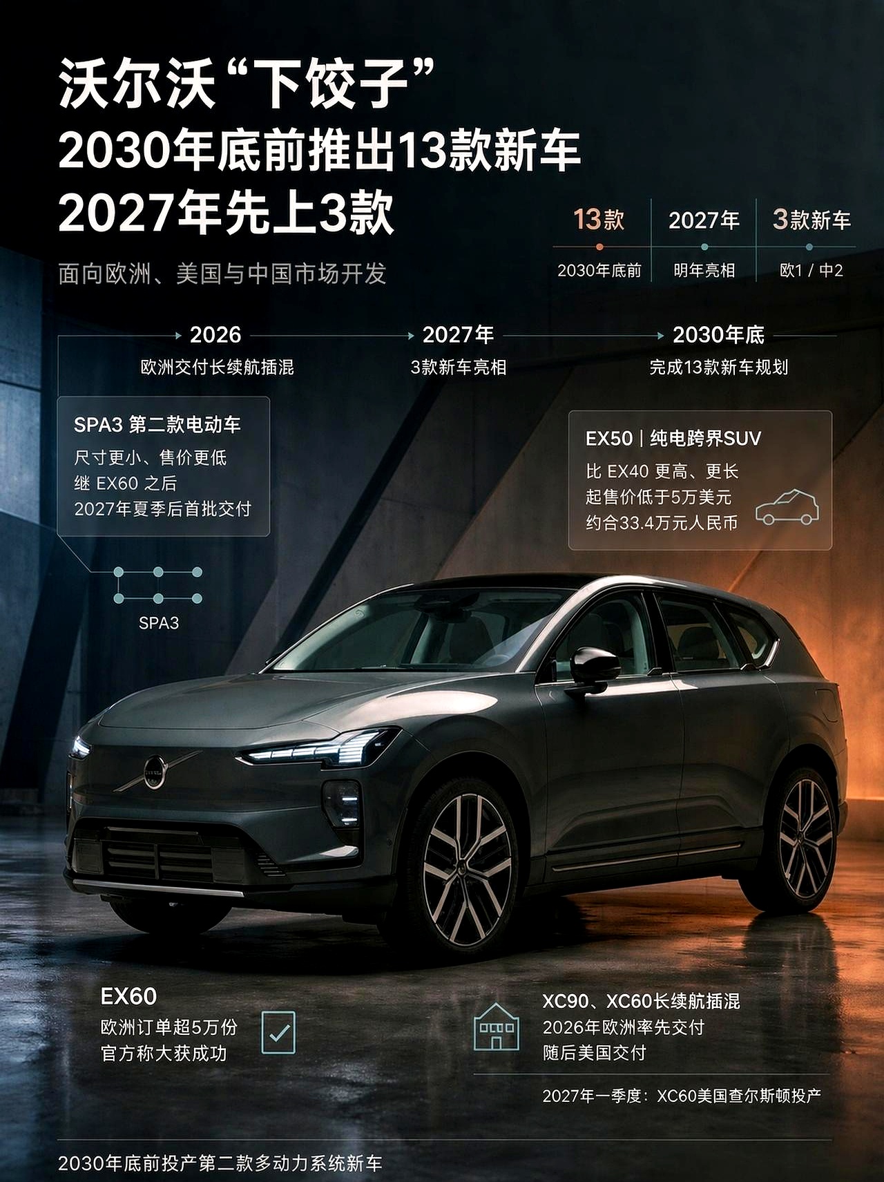 沃尔沃EX60在欧洲拿下超过5万份订单，被品牌方称为“大获成功”，这份成绩，确实给了沃尔沃继续扩张的底气。接下来计划在2030年底前推出13款新车，2027年先上3款，还包括更小、更便宜的SPA3电动车和EX50
 

车是好车，问题也很现实：到了国内，产品力要和价格一起打。国产新能源已经把配置、空