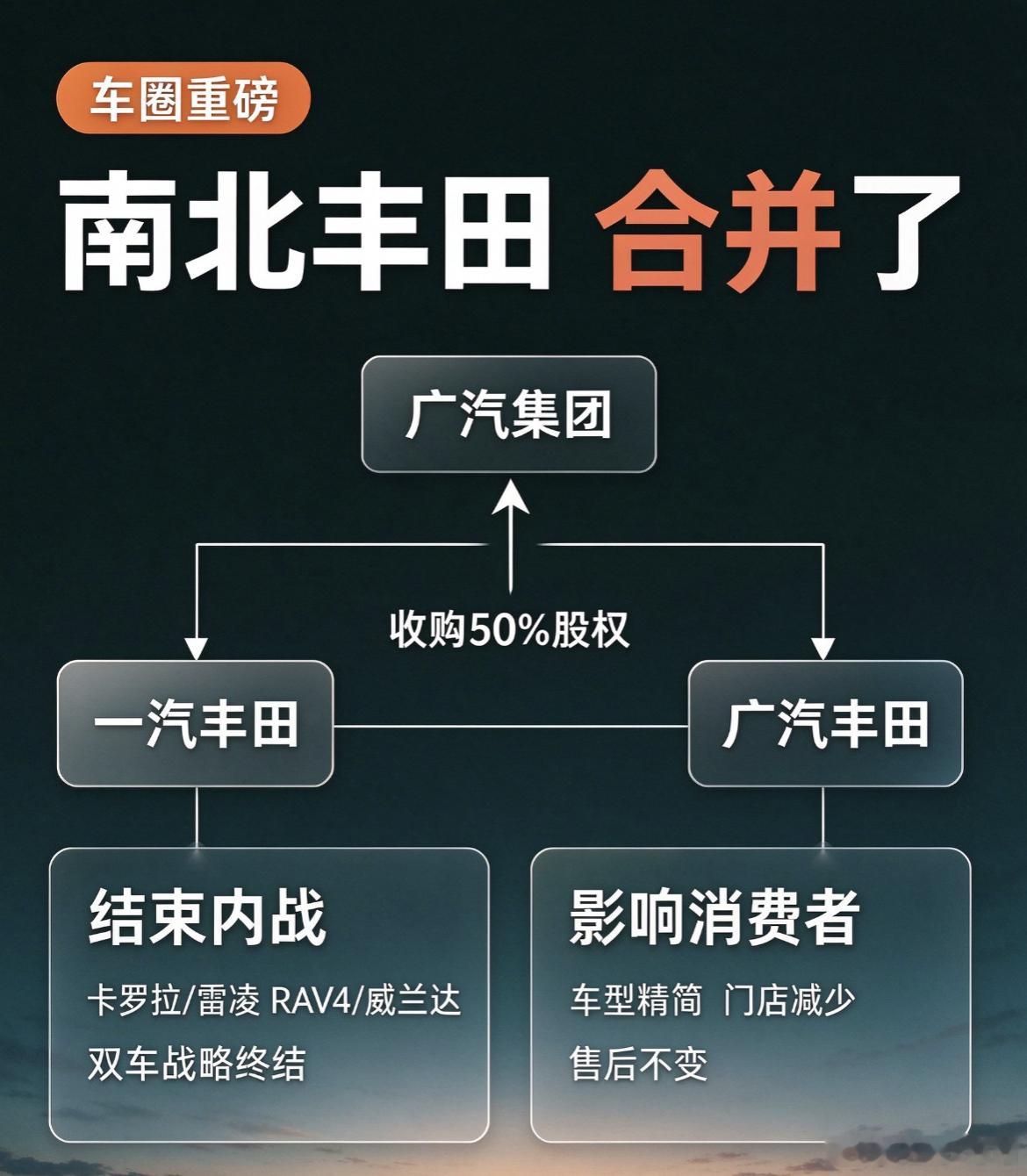 #南北丰田合并会有哪些影响# 

如果你最近打算买丰田，这个合并跟你有关。

广汽昨晚公告收购一汽丰田 50% 股权，南北正式合并。

以后卡罗拉和雷凌可能只留一个，RAV4 和威兰达同理。

你家附近七八家丰田 4S 店，可能要关掉一半。

但是好消息是，能看出来丰田在中国的经营持续性是非常强的。保养售 ​