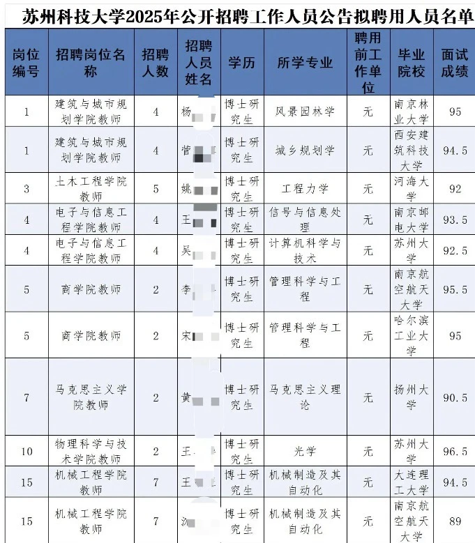 苏州科技大学2025年公开招聘工作人员公告拟