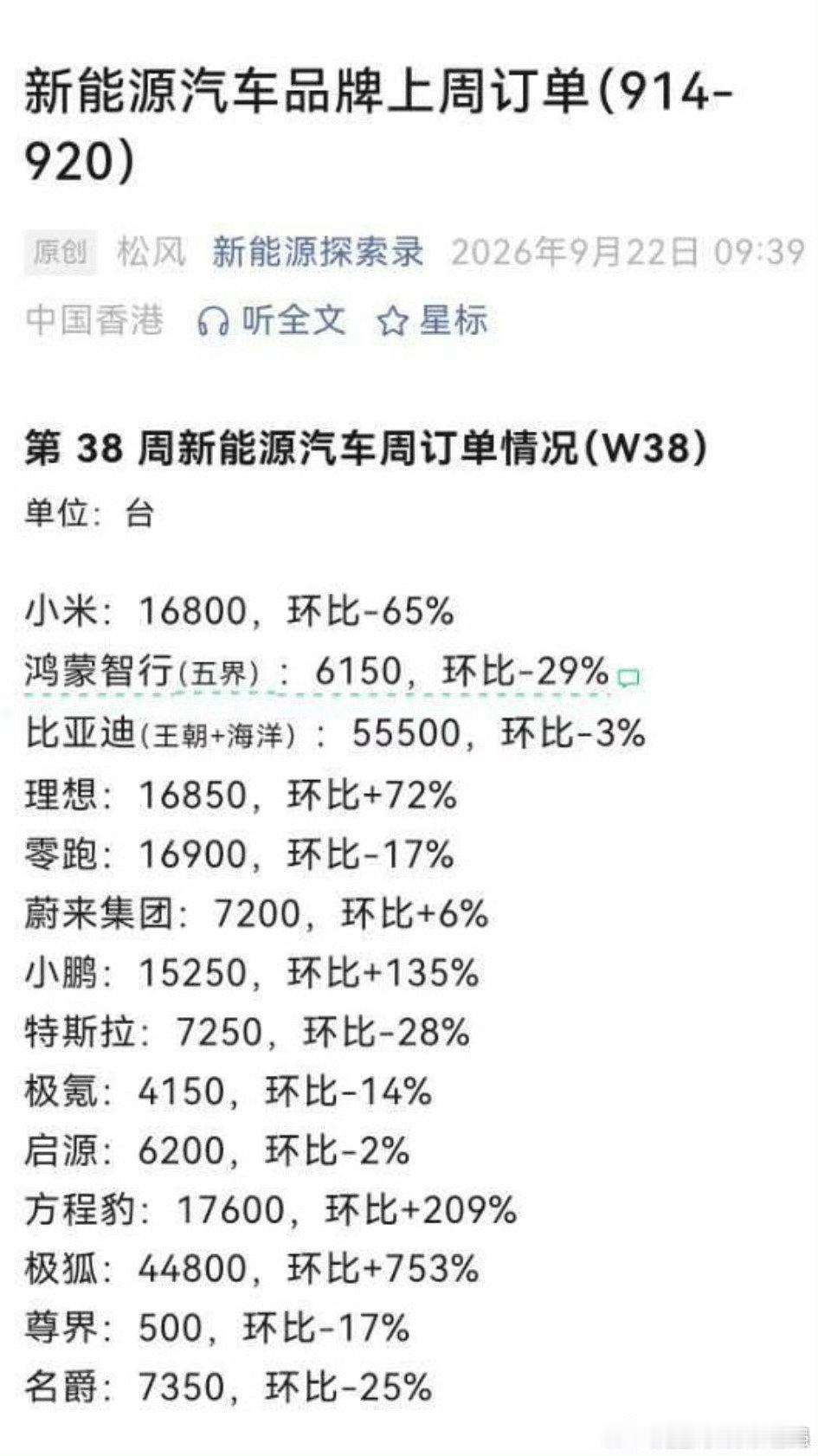方程豹一周销量1万多台[赞][赞][赞] 方程系列是不是立大功！ ​