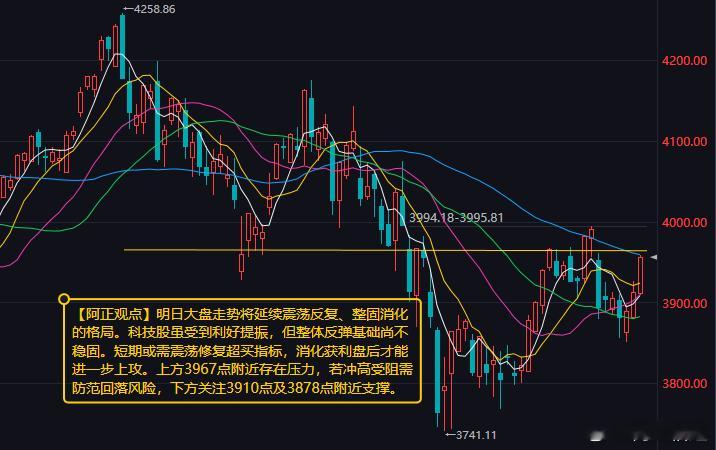 【8月27日收评：明日大盘或需震荡修复超买指标 消化获利盘后才能进一步上攻 上方3967点附近存在压力 若冲高受阻需防范回落风险】

        市场震荡拉升，三大指数均涨超1%，科创50指数涨超3.5%。沪深两市成交额21259亿元，较上一个交易日放量3172亿，个股涨多跌少，沪深两市参与今日交易的5209只个股 ​