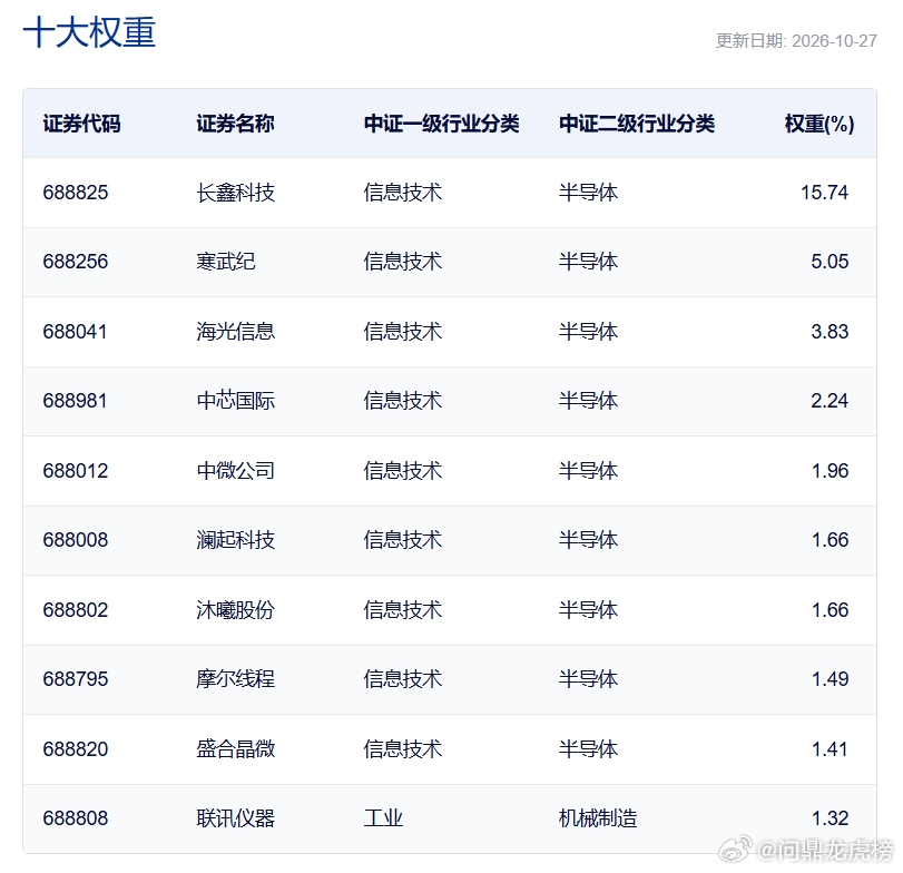 长鑫科技，被纳入重要指数

中证指数公司数据显示，长鑫科技纳入上证综指，权重4.67%，位列第一大权重股，农业银行、工行分列二、三位。
此外，长鑫科技在上证科创板综合指数权重达15.74%，同样是头号权重。
根据编制方案，权重因子常规于每月第二个周五次一交易日调整，新计入样本权重超15%时也会触发 ​
