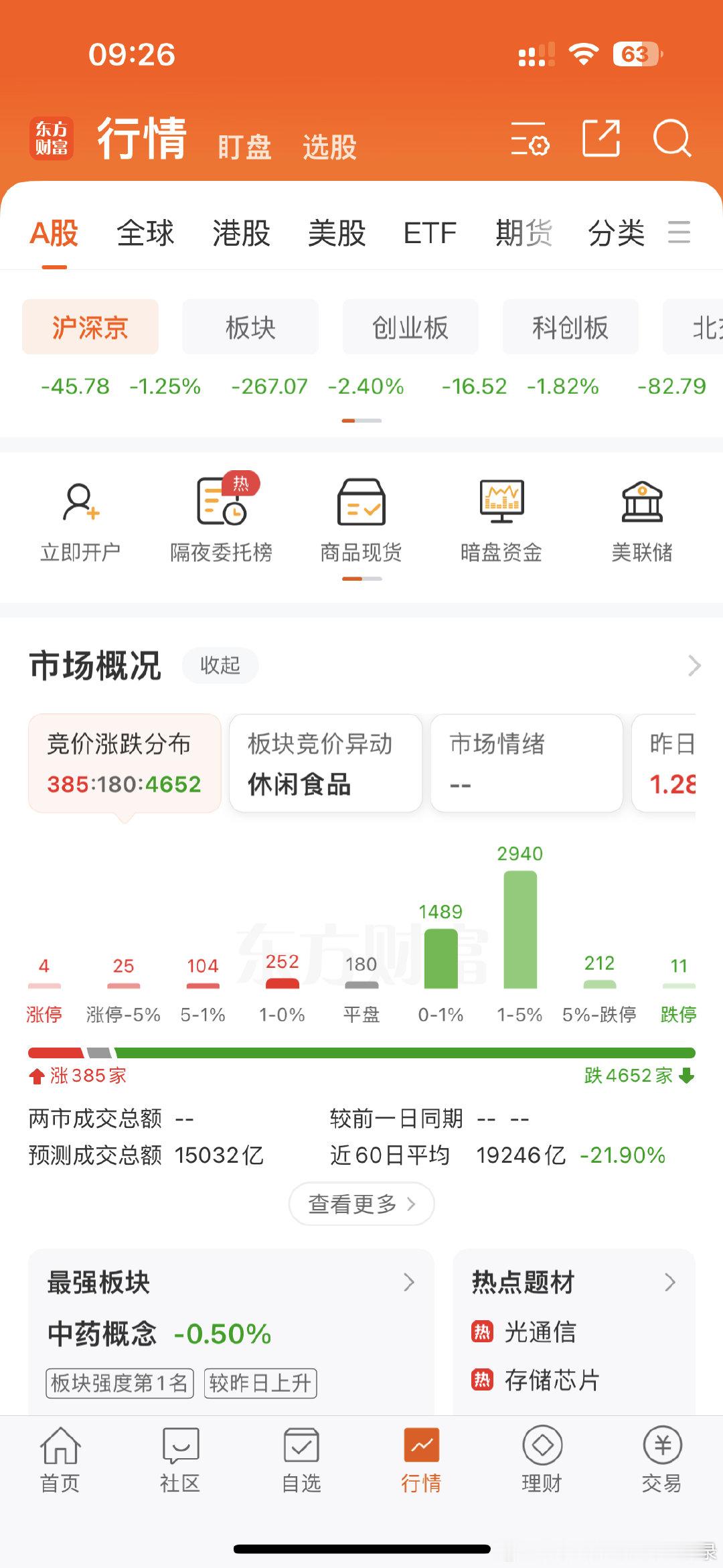 A股三大指数全线大跌，上证指数大跌1.25%，今天估计又要跌破3600点，创业板大跌3.29%，估计要跌破2400点，科创50大跌3.02%，直接跌破1200点。开盘就是5000家下跌…

依旧是银行领涨…今天A股能低开高走吗？[流汗] ​