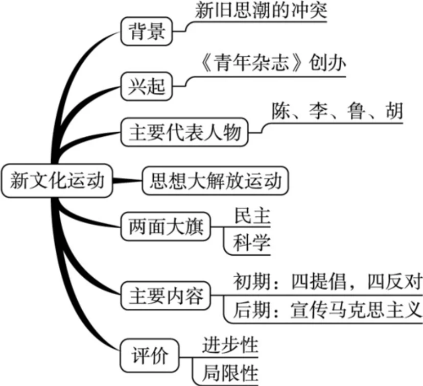 新文化运动和启蒙运动的异同