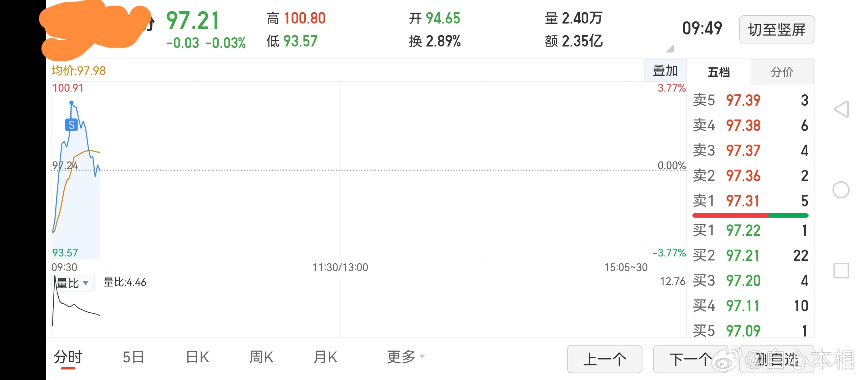 卖了个最高点，机会真是转瞬即逝啊，手脚要快才行，拿到了3%。不过，中特估在回上来，我已有一个反红，一个也马上反红，中特估今天不卖的。其他品种有反红的就卖，不反红，就再等等。 ​​​
