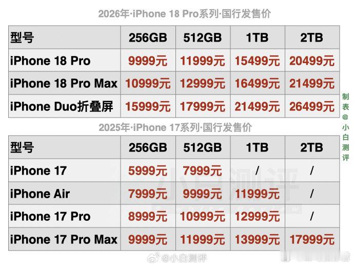 #iPhone18Pro价格#全线涨价[柯基] ​