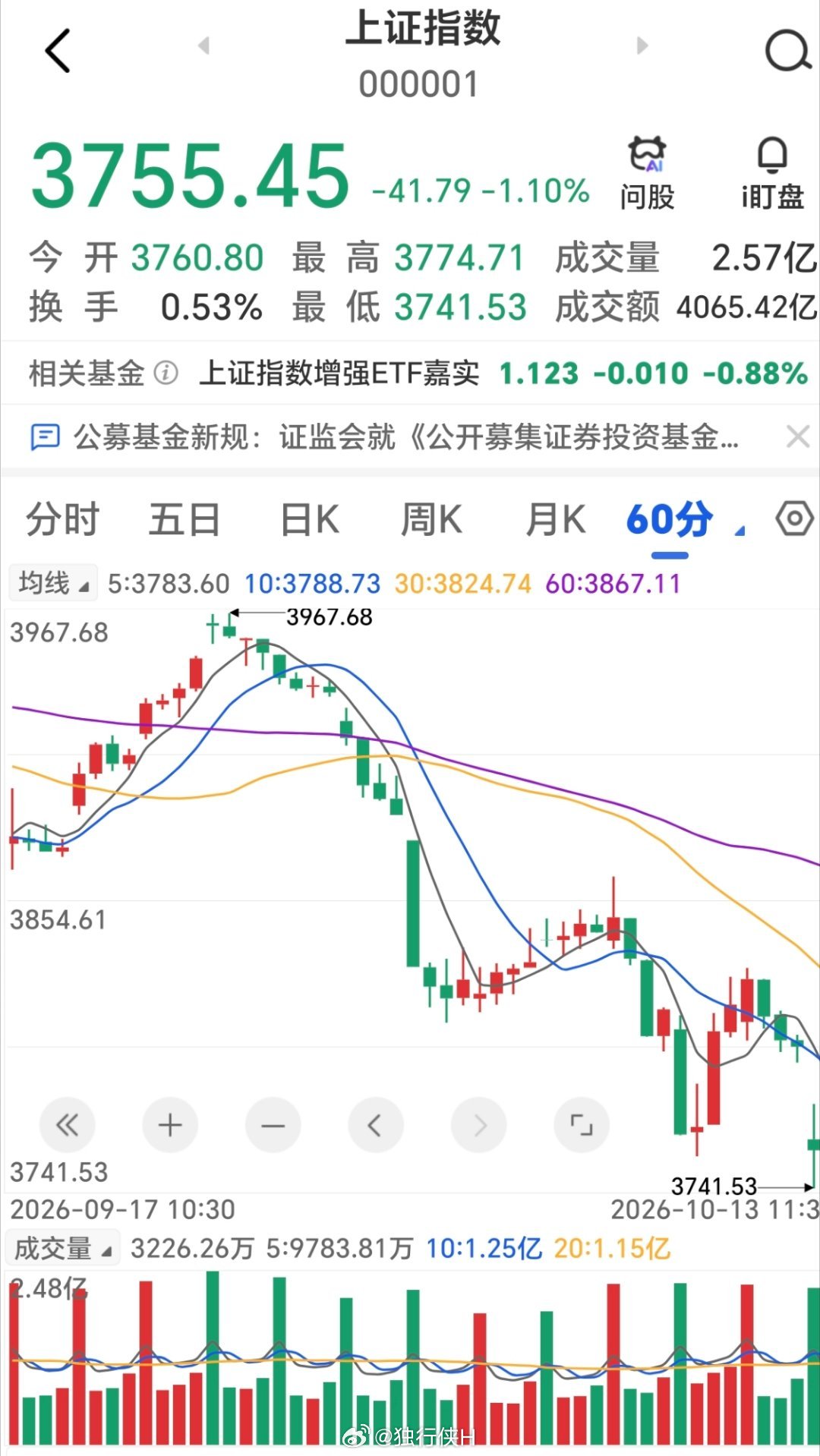 不得不佩服#A股#股民，耐受力全球第一[允悲]#股票[超话]#
 ​#A股市场仅存3只千元股##今日a股# ​