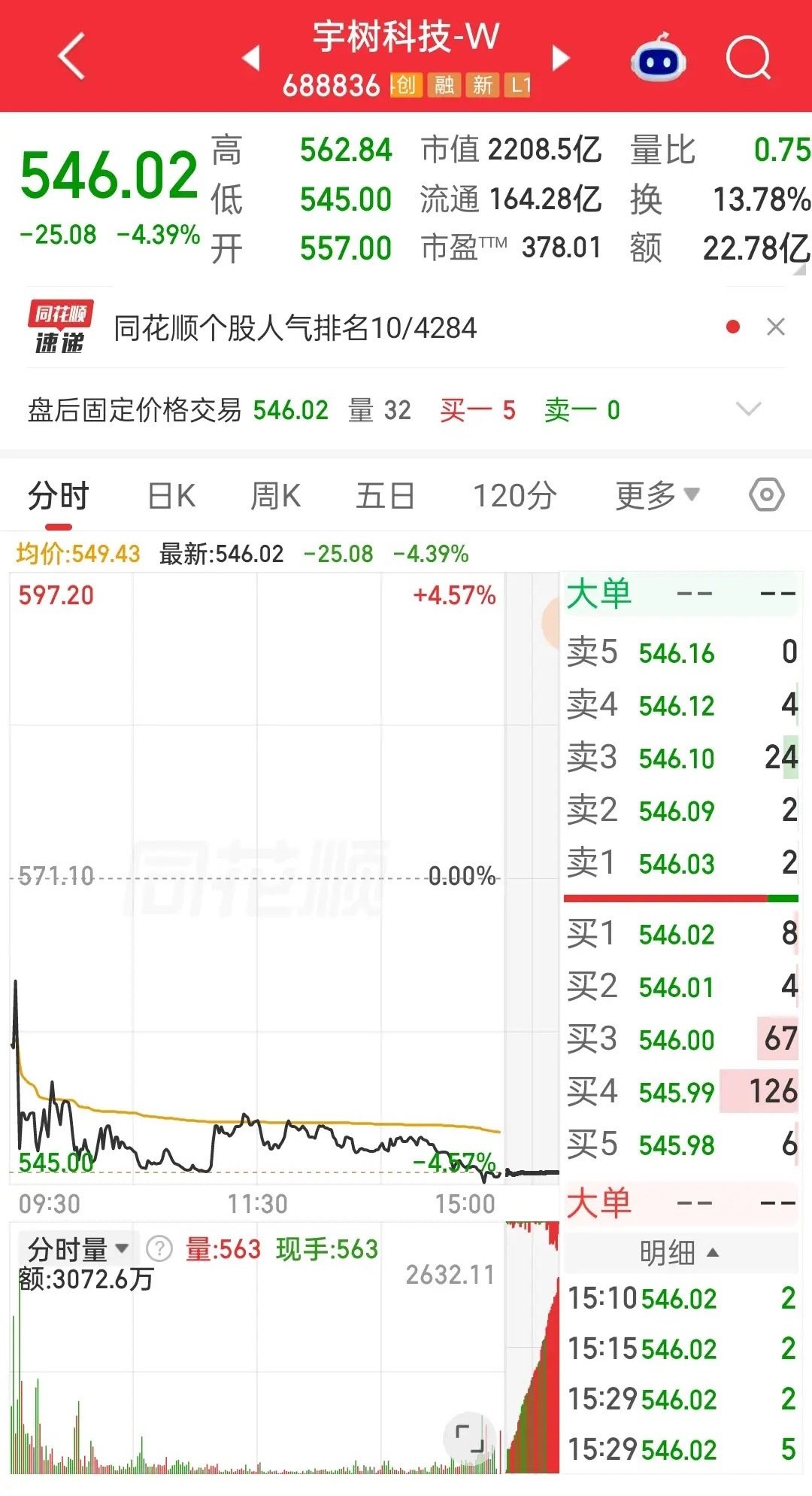 股价从上市到腰斩只用了11个交易日。不错，说的就是宇树科技。如果上市当天以1100元价格追高买进了1000股，今天收盘价546.02。1100-546=554。1000股直接亏了55万4，如果买入3000股，到今天直接没了55.4*3=166.2万。整个机器人板块的表现也非常疲软。 ​