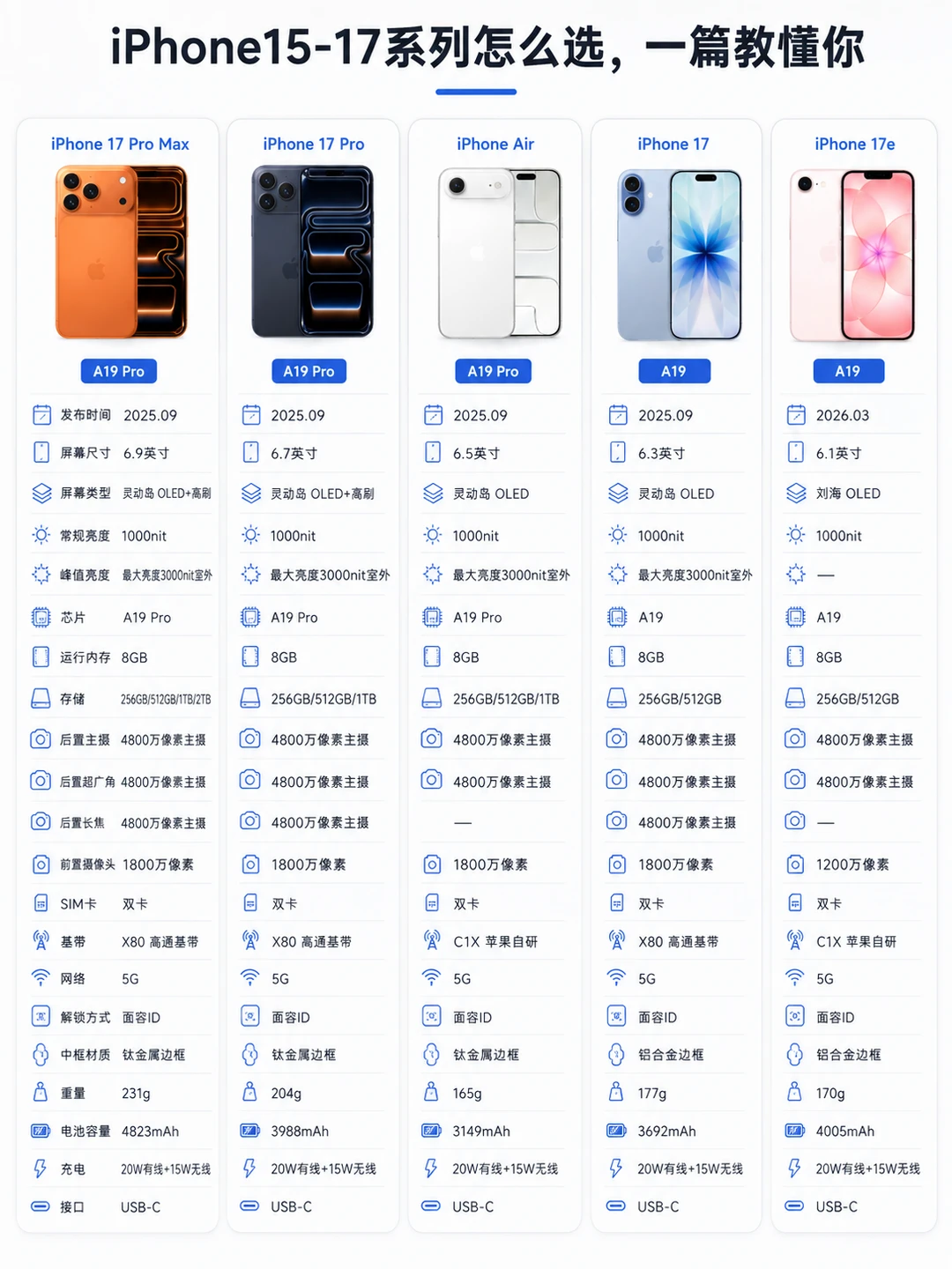 从iPhone15到17不同预算应该怎么选才值