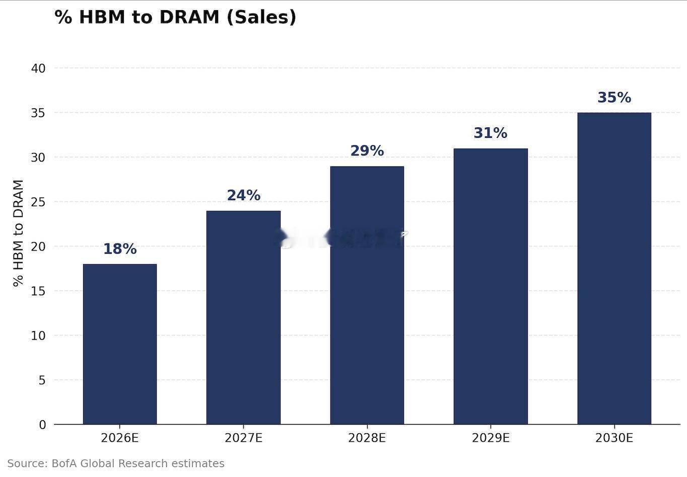 美银表示，SK海力士预计在2030年HBM占DRAM销售额的比例将达到35%，高于2026年的18%。 ​