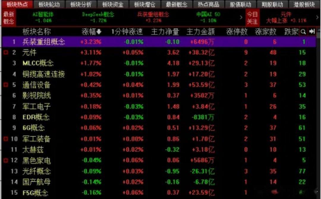 放量下跌，下周继续砸？

今天A股被悲观情绪笼罩，指数走得软弱无力，盘中一度砸到3852点，尾市拉回来一截，但改变不了普跌的事实。
收盘数据：全市场成交额19870亿元，较上一日放量3247亿元。上涨643只，下跌4870只，涨停40只，跌停21只。
涨跌比接近1:8。指数跌了一个多点，个股跌得远比指数惨。

今 ​
