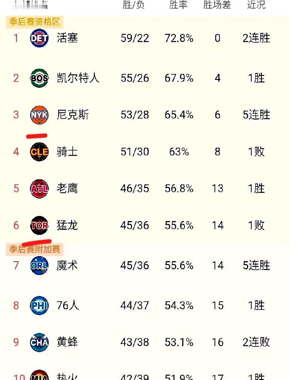 尼克斯竟然开始算对手了？ 本场对猛龙，本可以放水，帮猛龙升到东部第五去...