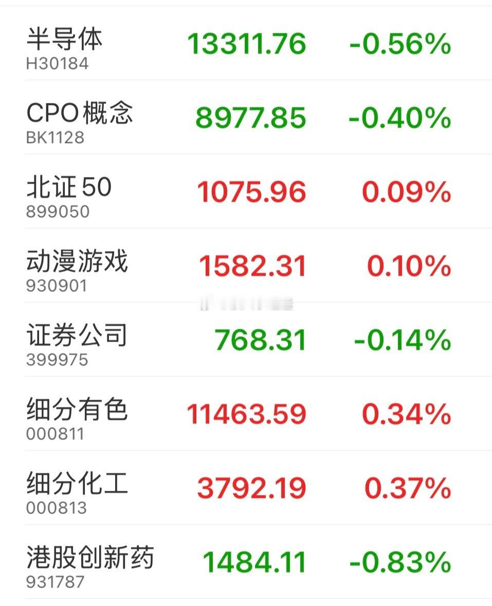 竞价结束，A股三大指数集体低开，2700多家待涨，板块微红微绿，整体一般呀。

前两天反弹还不错，今天再来个红五就完美了！铁子们，点个赞加加油呗[打call][打call]#a股##黄金# ​