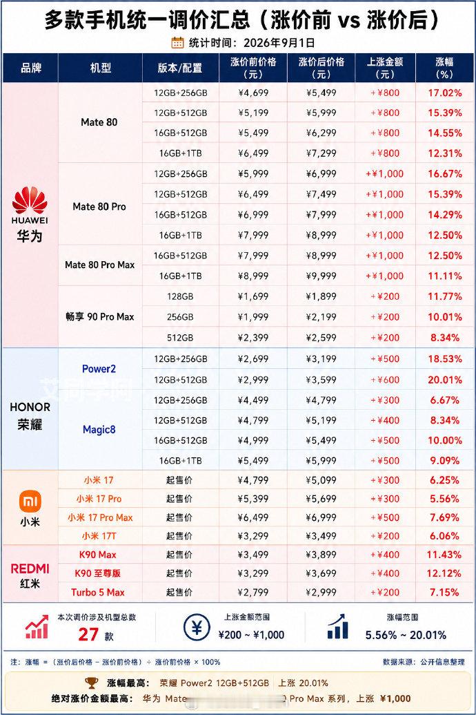 #多款手机正式涨价#
emmmm我的天🤦‍♀️整个真的老大难了[跪了][跪了][跪了]
9月第一天，手机厂商抵不住芯片跟内存上涨的压力，也宣布涨价了[晕]
可是，这个月开始应该也会有很多新手机发布了，老实说可以等等[捂嘴哭] ​