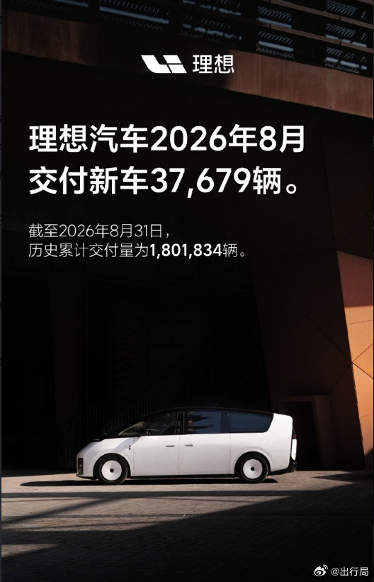 理想汽车上月交付37679台，总体表现比较稳定，但是想要回到5W+的时代，光靠接下来的新MEGA肯定是不够的，至少还要一台像理想i6一样现象级的产品，或许理想i9是不错的机会 ​