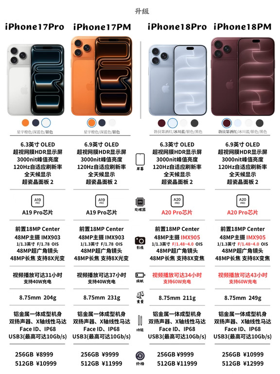 iPhone18Pro系列配置❗️对比17系列有何升级？