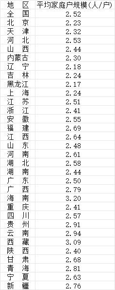 平均每户2.52人，25年少了0.92人——这组数字摆在这儿，家庭规模缩小的趋势已经藏不住了。据今年5月公布的《2025年全国1%人口抽样调查主要数据公报》，全国家庭户51465万户、家庭户人口129685万人，对比2000年五普的3.44人，变化是实打实的。与此同时，参考信息里提到60岁以上人口已超3.23亿、占比23% ​