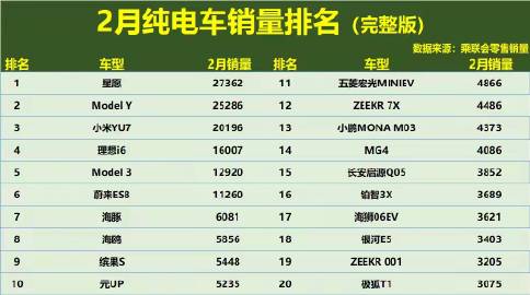 二月纯电销量过万的只有六款