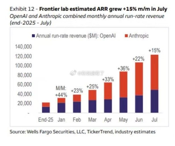 OpenAI 和 Anthropic 并未放慢脚步

但它们之间的收入差距已经非常巨大，而且每个月都在进一步拉大。 ​