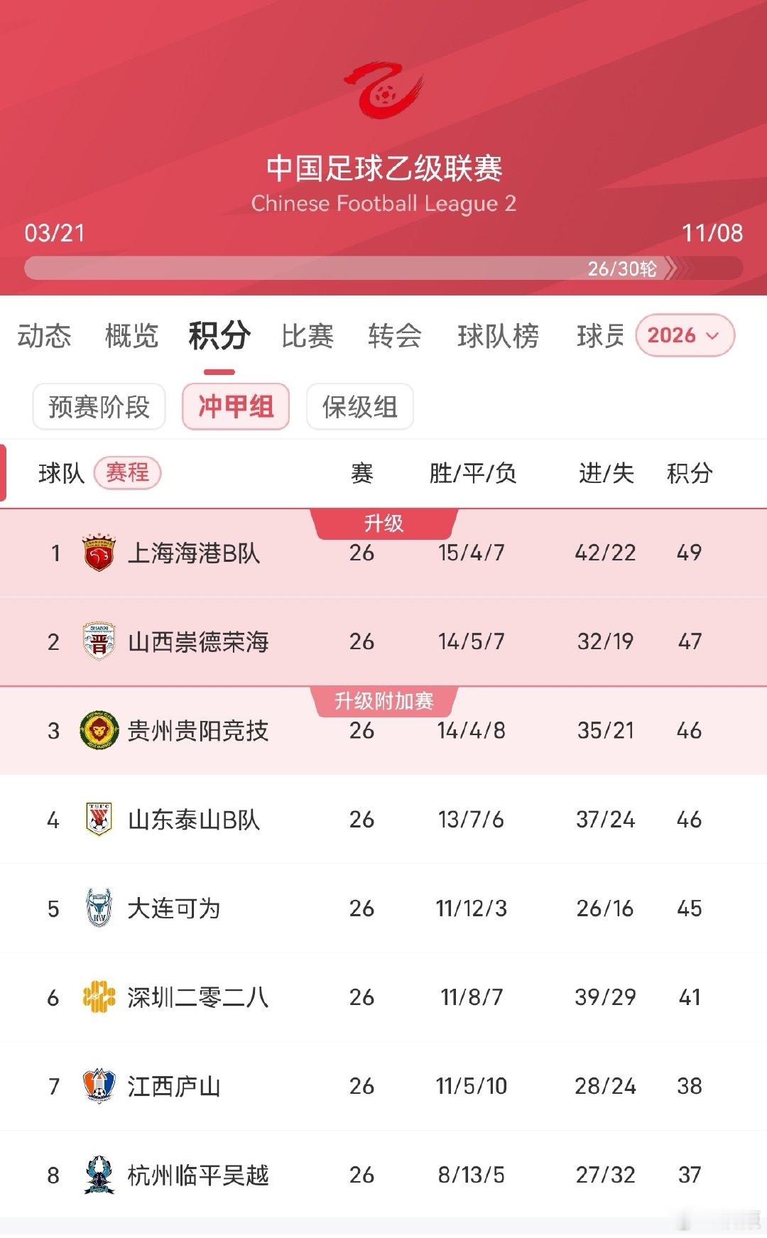 中乙联赛还剩下4轮，山西崇德荣海升至第二名。战斗山西队！使劲闹他！冲甲拧不拧！

#中乙联赛##山西足球# ​