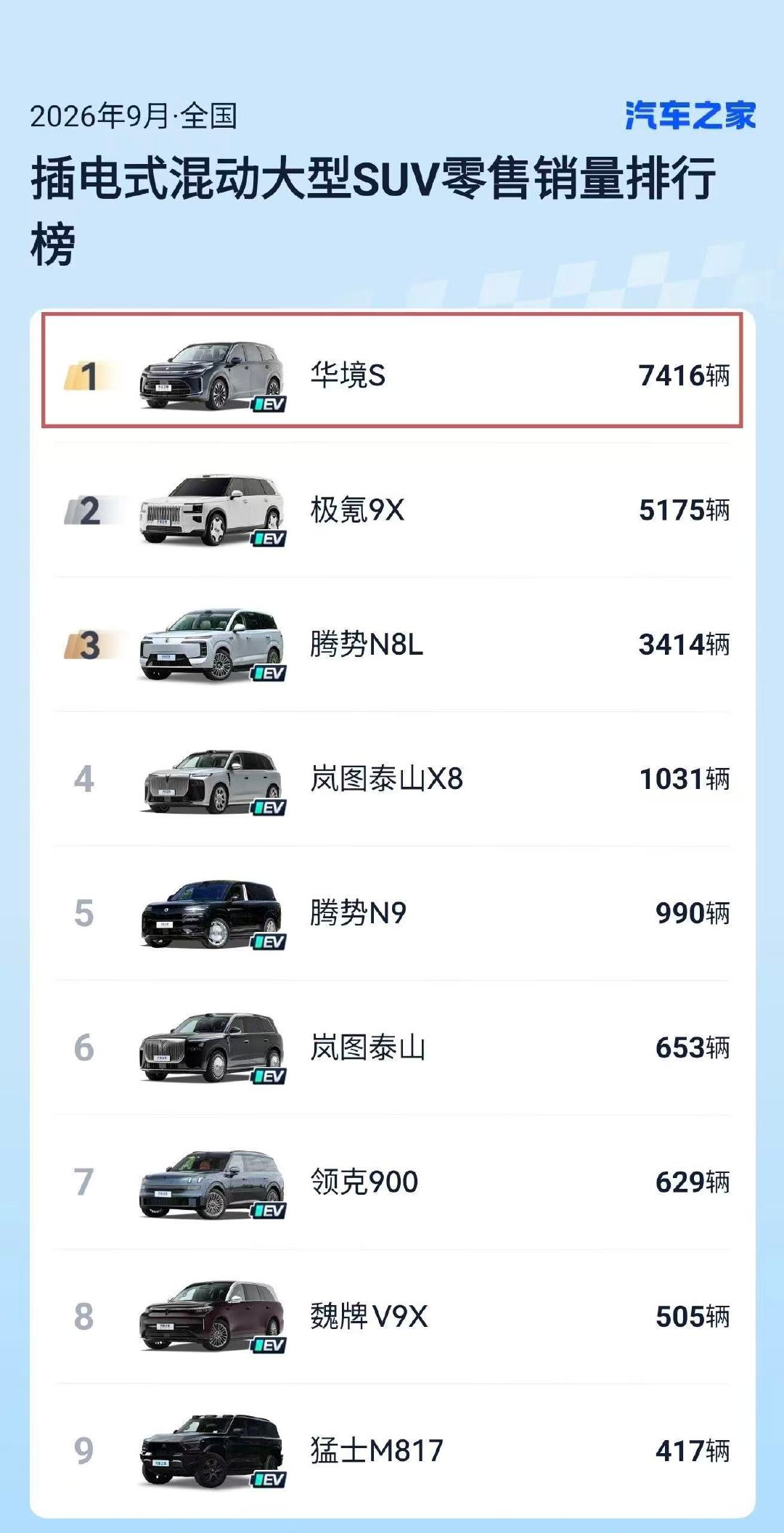 华境S的表现有点夸张了
连续5个月保持增长
还是3个月插电混动大型SUV销冠
想想上半年有几个在榜单前列的
现在已经看不到了

市场需要什么，人民心中自有定义
#华境s##大v聊车# ​