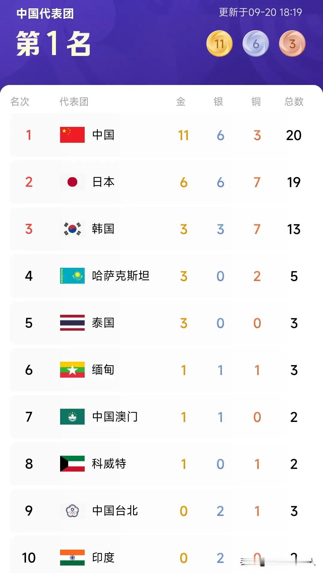 厉害了我的国！狂飙开局，燃爆全场！亚运首个金牌日疯狂对决，中国速度强势霸榜！
 
2026名古屋亚运会正式进入疯狂夺金模式！开幕式仅是预热，真正的巅峰较量正式拉开帷幕！
 
9月19日亚运会盛大开幕，9月20日迎来首个正式金牌比赛日，全天共计诞生31枚金牌！各大亚洲强队全员发力，赛场竞争白热化，每一
