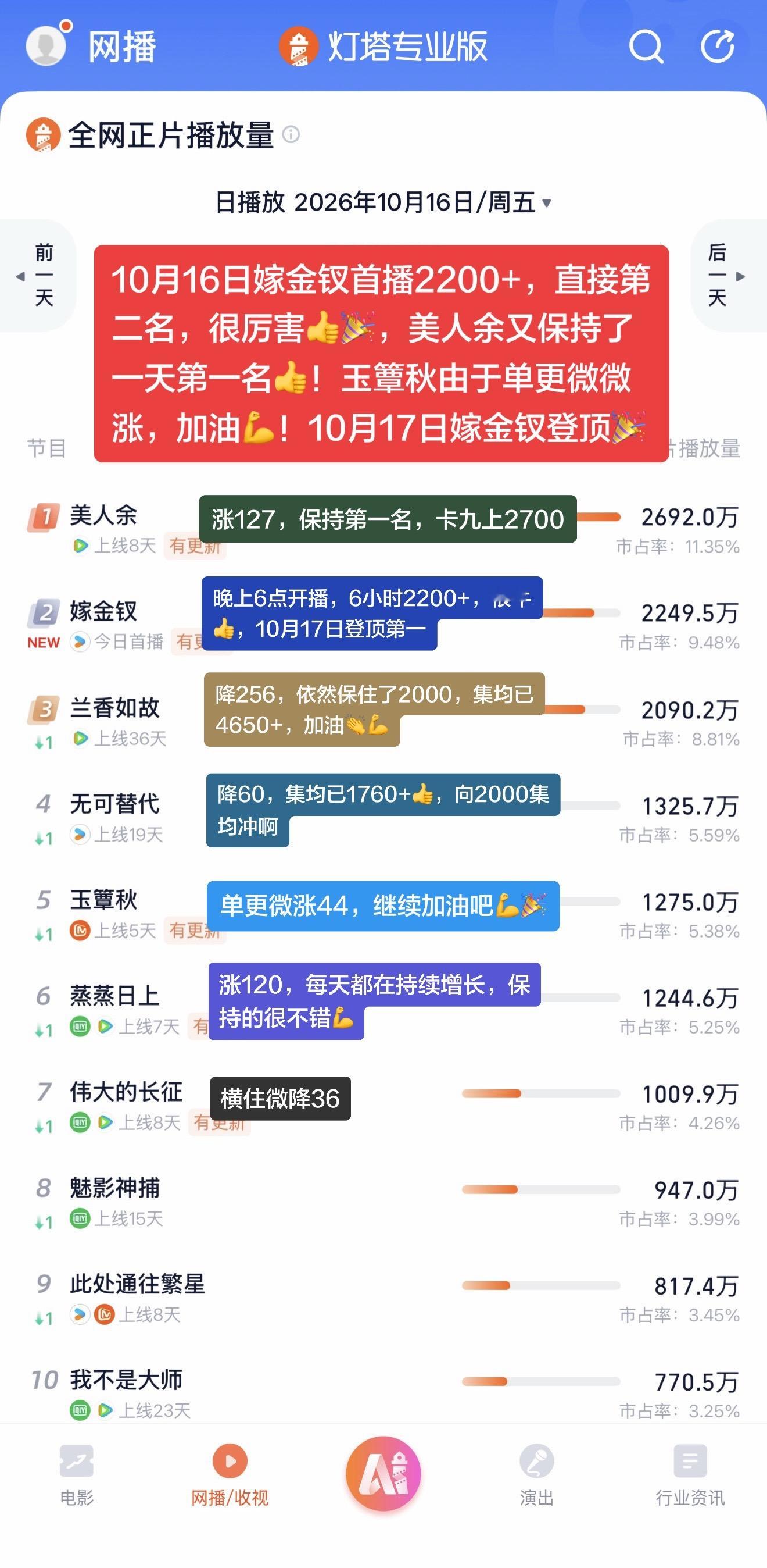 嫁金钗晚上开播4集2200+，高开！田曦薇新剧嫁金钗 晚上6点开播4集，播放量高达2200+，超高开了，17号登顶第一！玉簟秋 由于单更，微涨40+，前面节奏有点儿慢，开始当军长感觉剧情进入正题，加油💪！美人余 这属于夫妻俩为给儿子看病，合力骗富家女财产，还挺刺激呀！热剧榜单 兰香如故 最