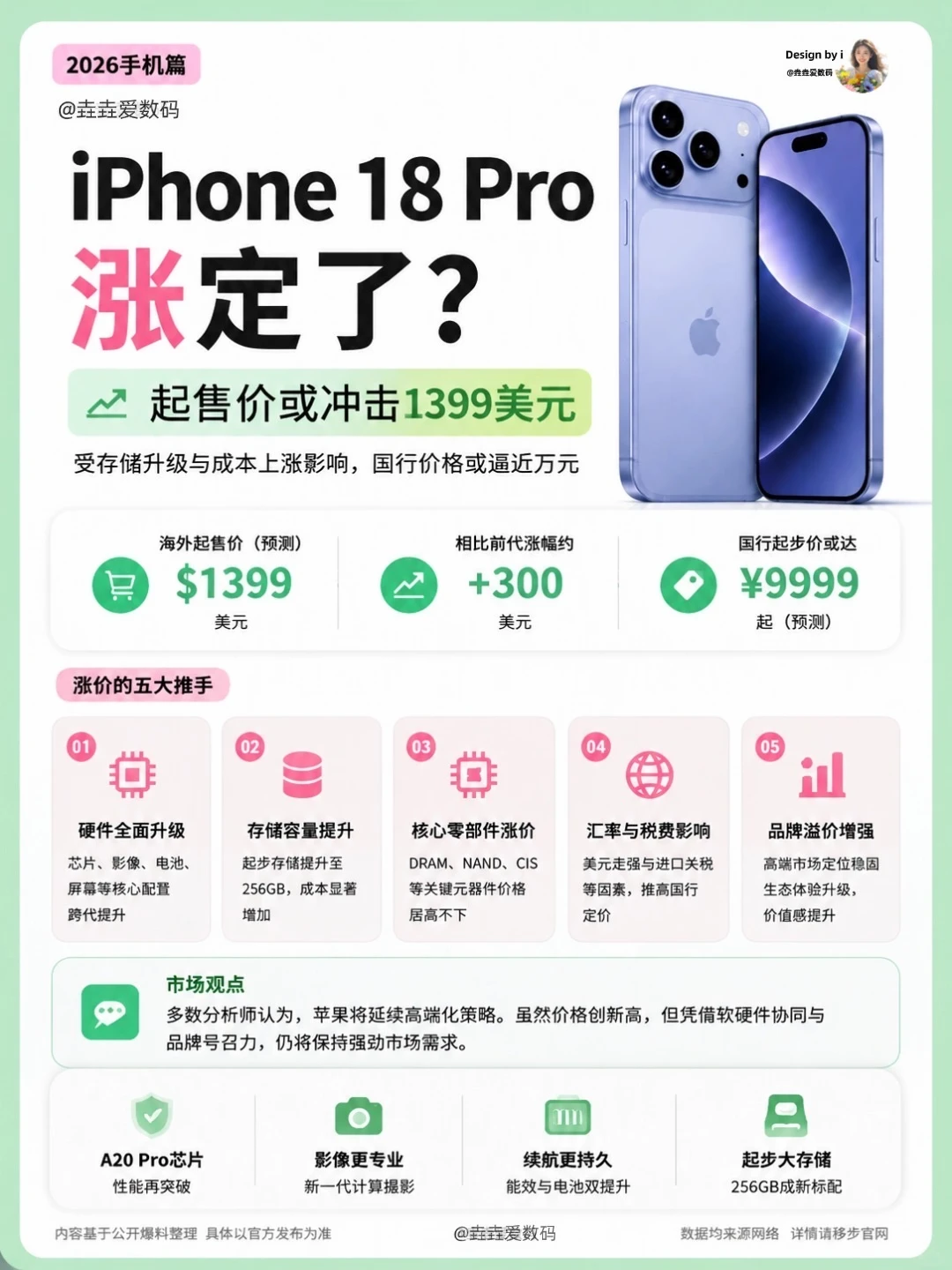 重磅预警❗iPhone18 Pro 直接涨价近 2000