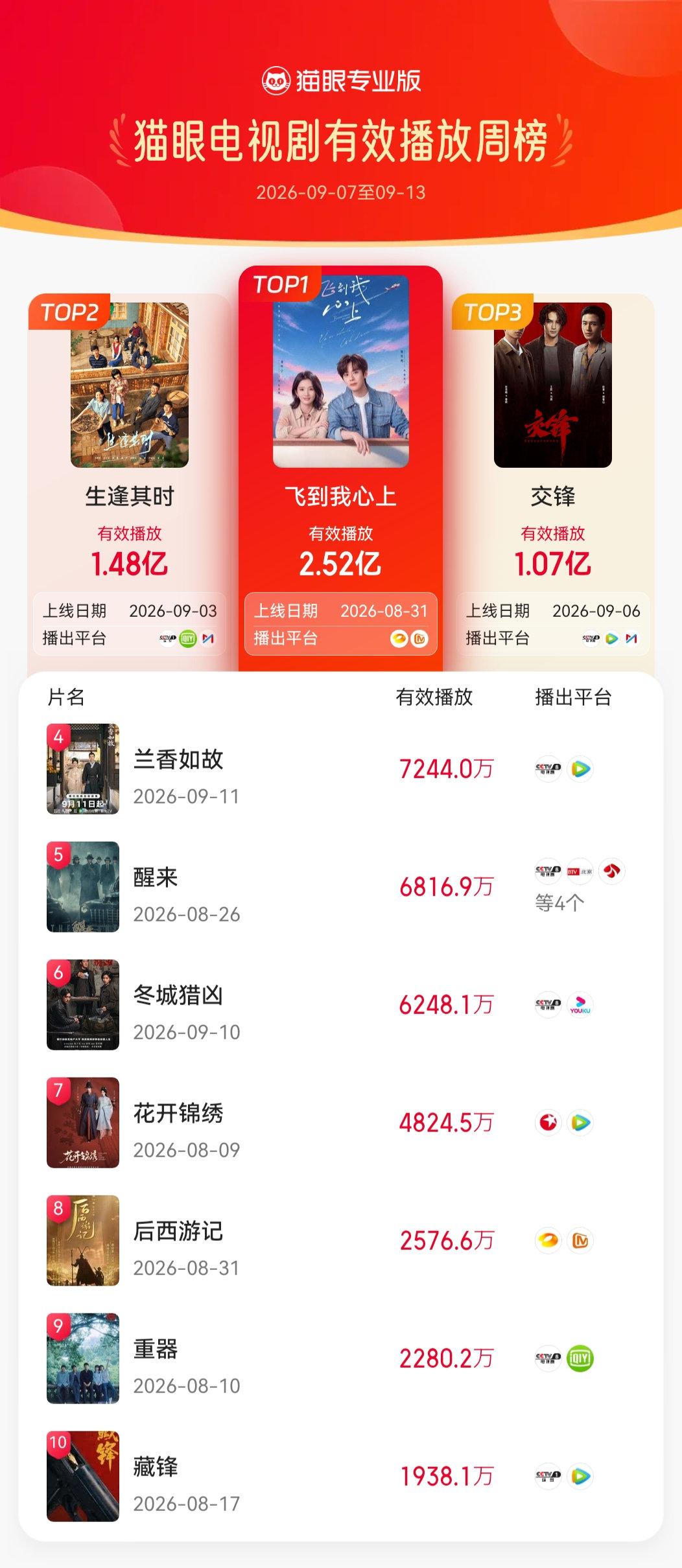 #电视剧飞到我心上[超话]##飞到我心上登顶电视剧有效播放周榜# 据猫眼专业版数据显示，领衔主演（按姓氏笔画排序）剧集《飞到我心上》登顶2026年第36周电视剧有效播放周榜，截至目前，累计有效播放量已超4.09亿，累计8次获得猫眼电视剧有效播放日榜冠军。 ​