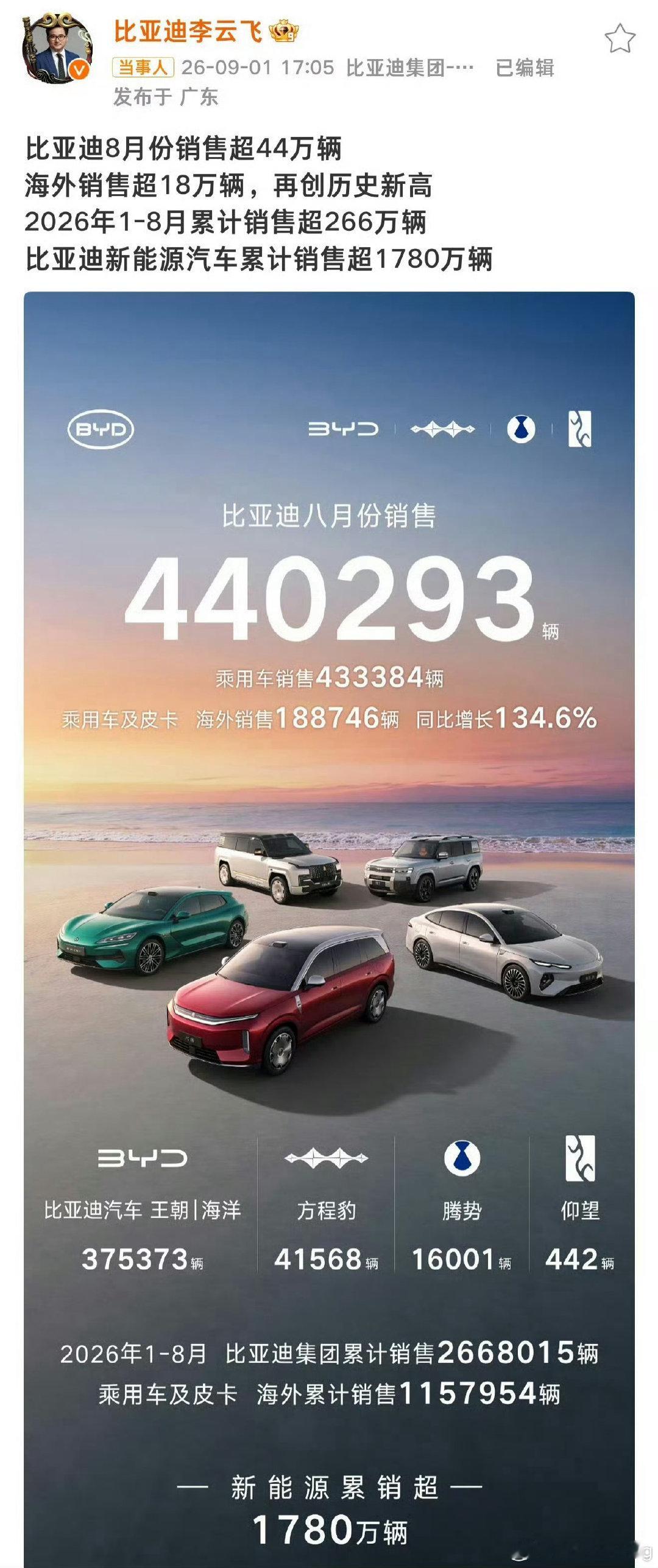 #比亚迪销量#一个月卖44万台[开学季]  确实厉害👍 ​