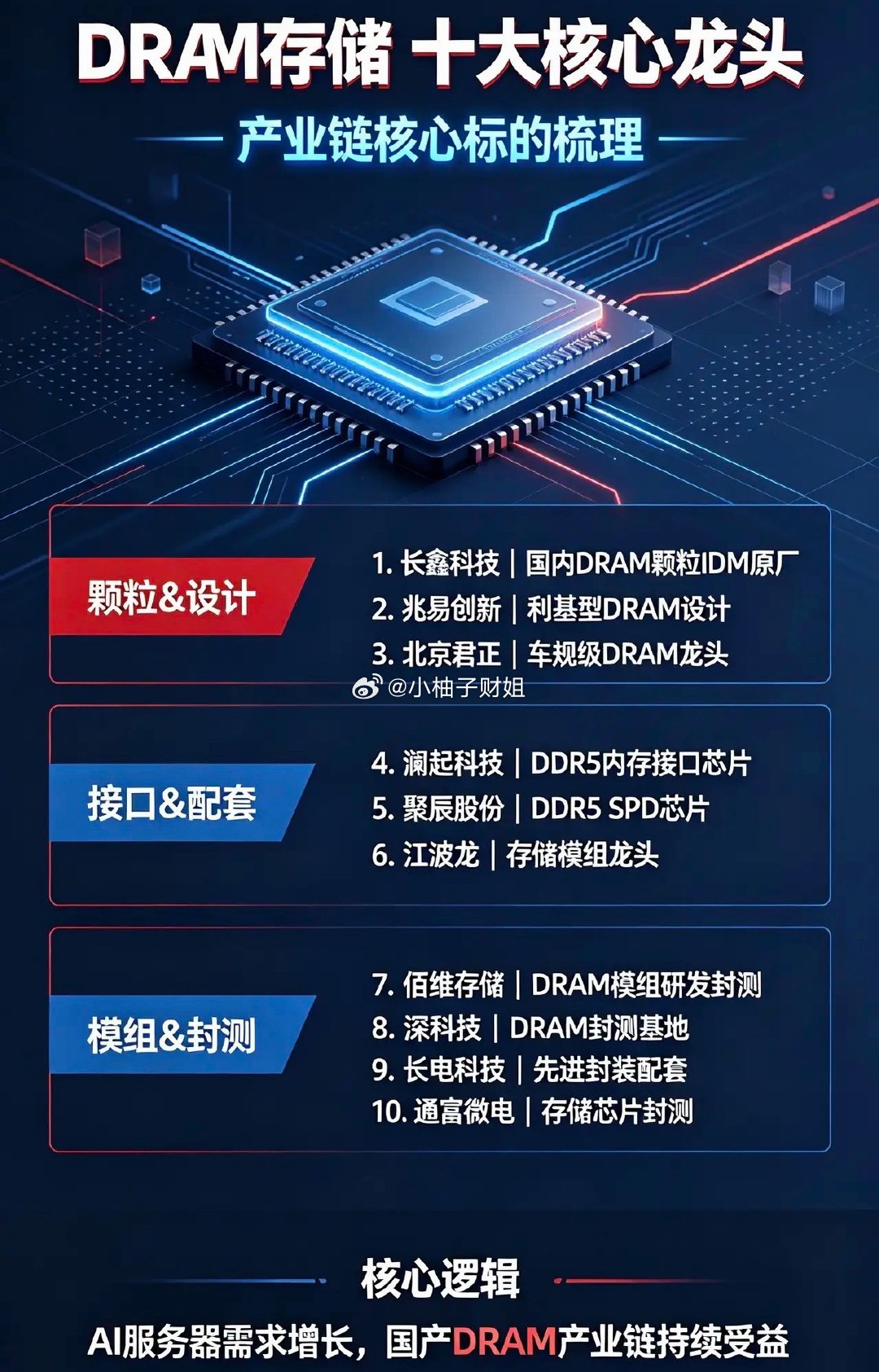 存储将再度上调DRAM合约价格，最高涨幅可达20%。
DRAM存储 · 十大核心龙头

1. 长鑫科技
国内唯一DRAM颗粒IDM原厂，DDR4/DDR5/LPDDR全系列，国产DRAM链主企业

2. 兆易创新
利基型DRAM设计，深度绑定长鑫，NOR+DRAM双线布局

3. 北京君正
车规级DRAM龙头，车规SRAM、LPDDR产品落地，汽车存储核心标的

 ​