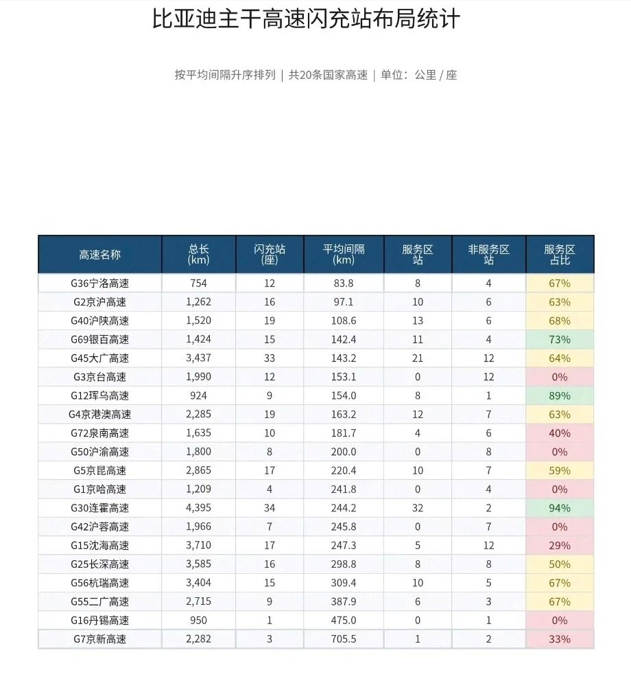 临近国庆中秋，比亚迪近期也在放大招，不但和社会资本在城市加速修建闪充站，高速路闪充站也修建了很多，有些闪充站在地图上虽然还看不到，但是等国庆节前会集中上线一大批闪充站。比亚迪发展速度实在太快了！#百家车坛##车轮上的世界# ​