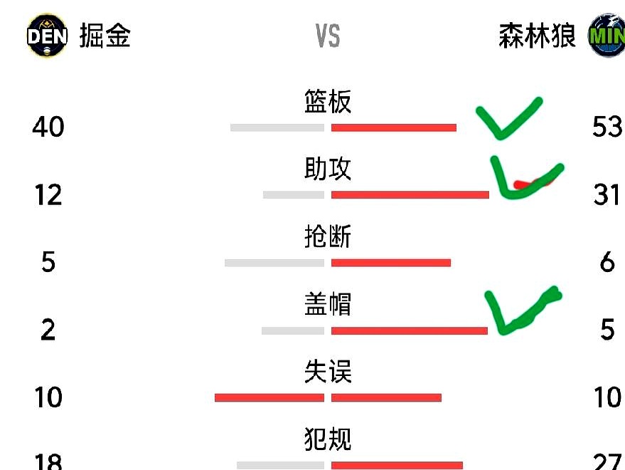 掘金队这场球输得真不冤。    森林狼这套阵容，明摆着就是冲着卫冕冠军...