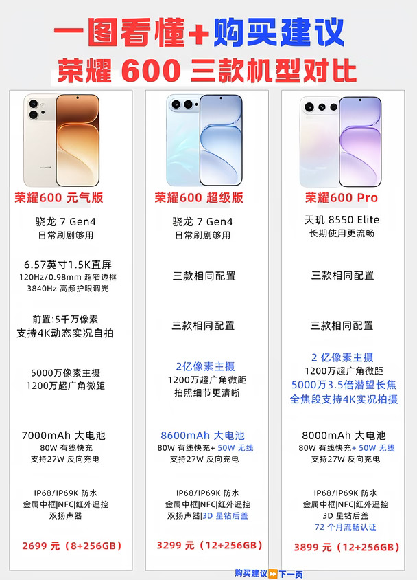 一图看懂，荣耀 600 系列选购指南来啦！