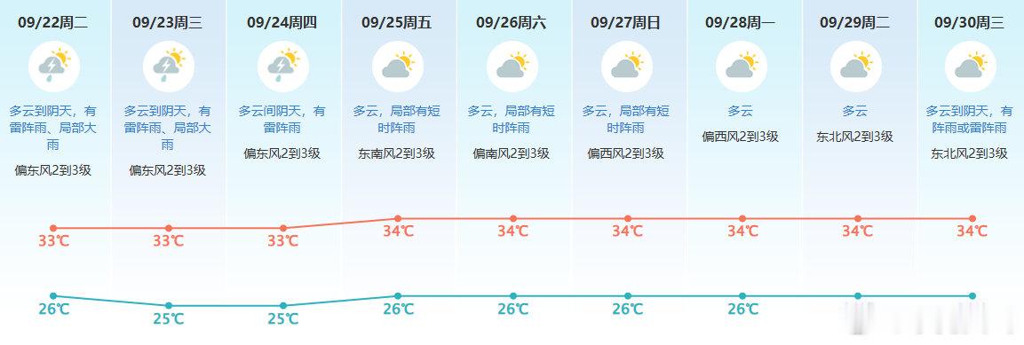 【东莞未来十天天气】预计我市22—24日多云到阴天，有雷阵雨、局部大雨；25—27日（中秋假期）多云间晴为主，有短时雷阵雨；28—29日多云为主；展望30日有阵雨或雷阵雨。请注意防御局地短时强降水和雷雨大风及其引发的次生灾害。东莞市气象台9月22日上午发布 ​​​​