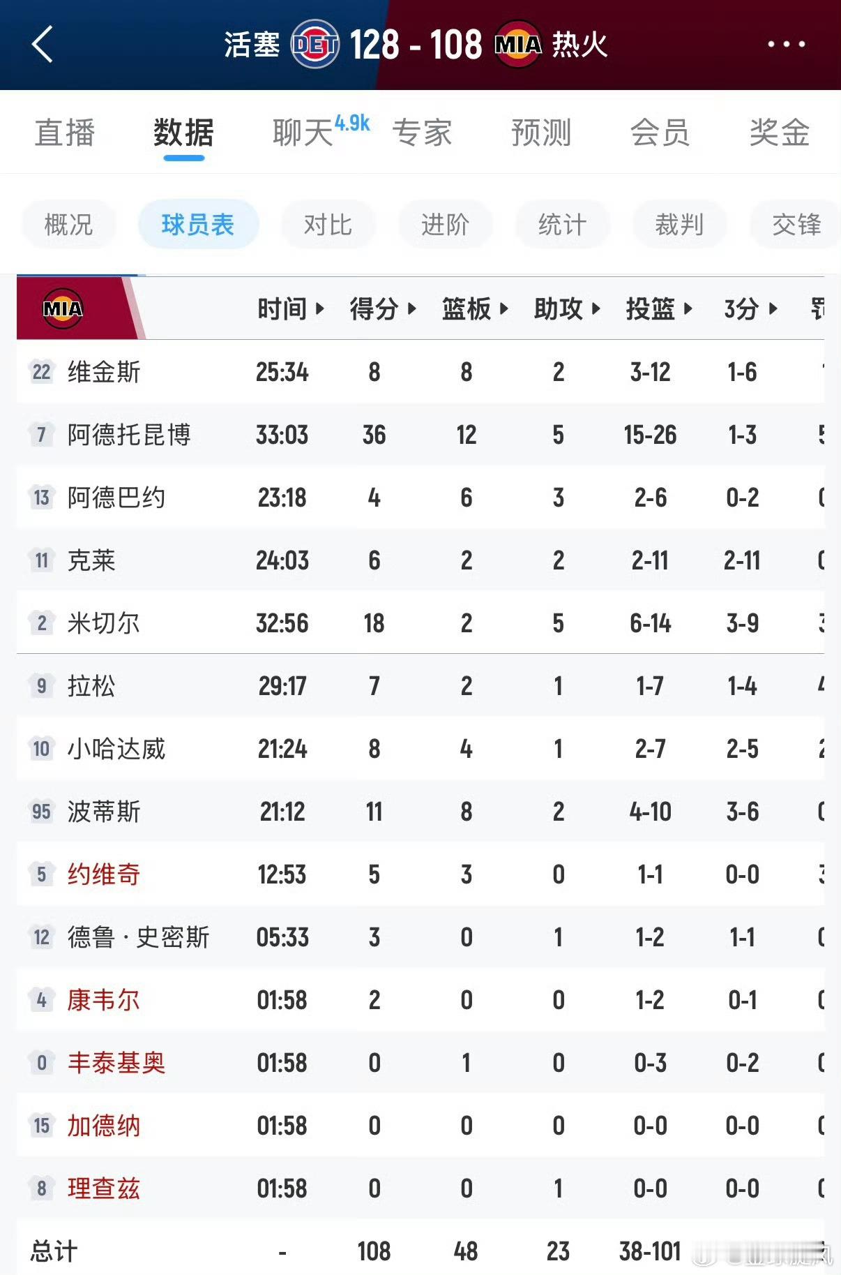 #塔图姆36分9篮板7助攻##字母哥两场71分热火两场惨败# 111-128，迈阿密热火在主场又输了个大的！连续两个主场，连续两场惨败，一共输掉42分，热火，有点凉啊！

继第一场轰下35分后，字母哥这场又拿到36分12篮板5助攻2抢断，但一人神勇难阻球队溃败。克莱11投2中，全部投的三分球，阿德巴约4分，威金斯 ​