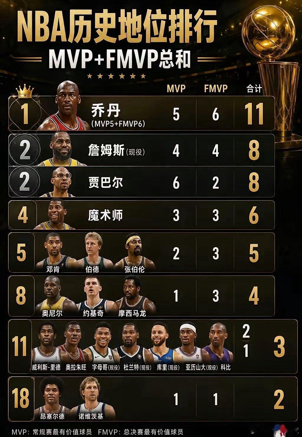 NBA历史地位排行榜（MVP+FMVP） ​