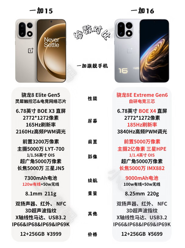 一加16配置参数！有哪些大的提升？