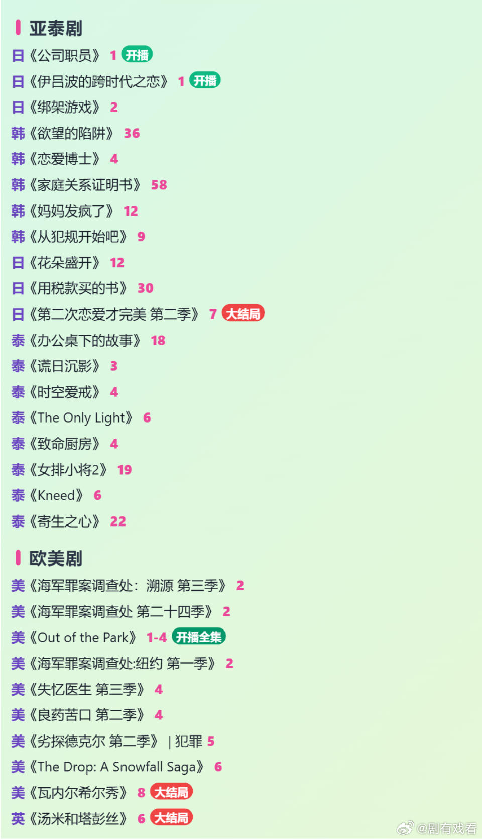 📺 今日追剧日历 2026.10.13
🥝 《#替罪# 》 宁桓宇、贾青 悬疑 12:00 开播
🥝 《余红旧事》 马伊琍、王佳佳 悬疑 18:00 已点播 EP34 大结局
美 《Out of the Park》 EP1-4 开播全集
日 《公司职员》 EP1 开播
日 《伊吕波的跨时代之恋》 EP1 开播
日 《第二次恋爱才完美 第二季》 EP7 大结局
美 ​