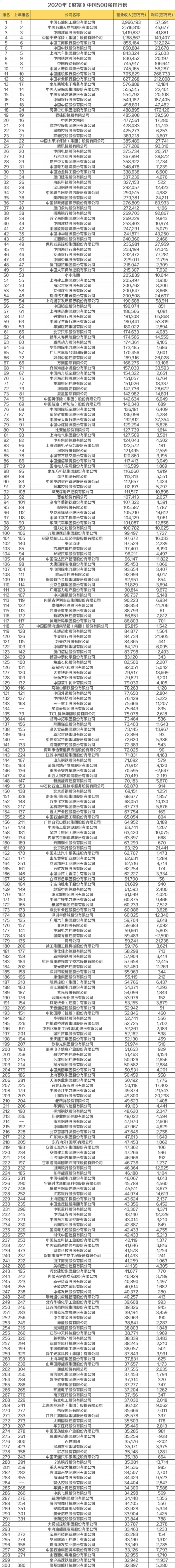 《財富》中國500強區域分佈圖譜: 京粵滬最多!-圖9