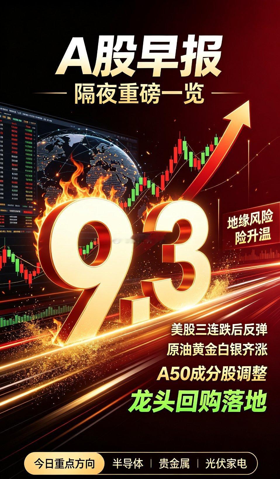 9月3日早报：地缘风险升温！美股止跌反弹，大宗商品普涨，A股多项重磅调整落地
 
隔夜全球市场迎来多重关键变量，地缘冲突、外围止跌回暖、指数成分调整、机构股东换仓、龙头回购落地等重磅消息密集落地，将直接影响今日A股整体节奏与板块轮动方向，整体呈现外盘修复、商品走强、A股结构性机会延续的格 ​
