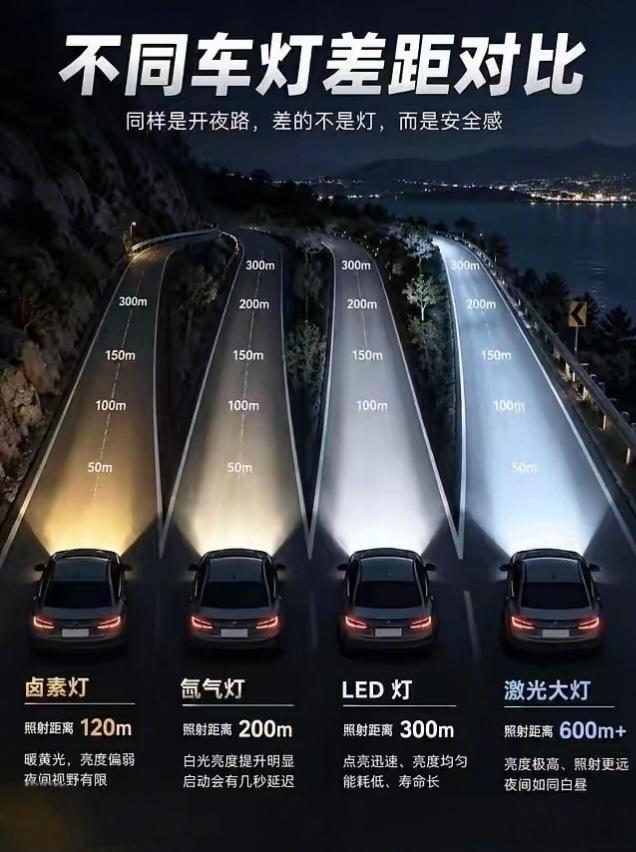 汽车发展百年，底盘、动力是骨架，车灯则是一双眼睛。很多人看车只关心马力、圈速，却常常忽略车灯这项看似简单、实则不断迭代的技术。从最原始的油灯，一路走到今天的激光大灯、车载投影大灯，光源的更迭，本质上是在平衡照明距离、亮度、能耗、耐用性，还要兼顾法规、成本与整车设计。就像底盘调校没 ​